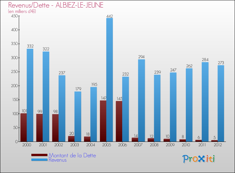 Evolution comparée de la dette et des revenus pour la commune de ALBIEZ-LE-JEUNE de 2000 à 2012 Comparaison de la dette et des revenus pour ALBIEZ-LE-JEUNE de 2000 à 2012