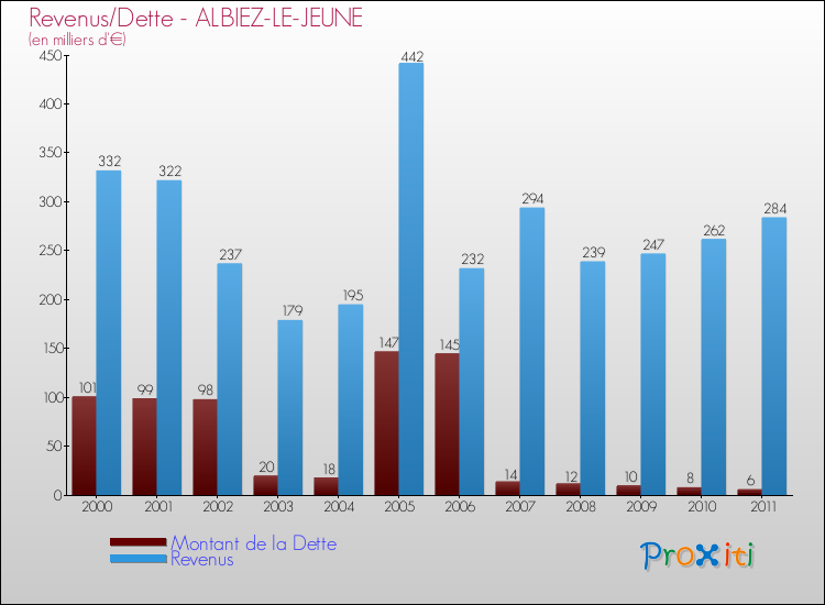 Evolution comparée de la dette et des revenus pour la commune de ALBIEZ-LE-JEUNE de 2000 à 2011 Comparaison de la dette et des revenus pour ALBIEZ-LE-JEUNE de 2000 à 2011