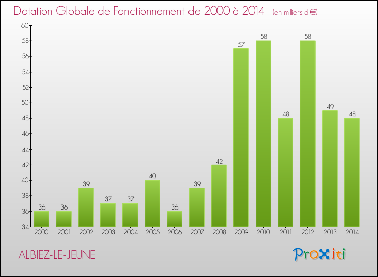 Evolution du montant de la Dotation Globale de Fonctionnement pour la commune de ALBIEZ-LE-JEUNE de 2000 à 2014 Evolution du montant de la Dotation Globale de Fonctionnement pour ALBIEZ-LE-JEUNE de 2000 à 2014