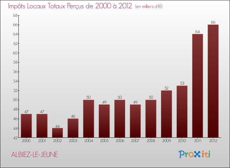 Evolution des Impôts Locaux pour la commune de ALBIEZ-LE-JEUNE de 2000 à 2012 Evolution des Impôts Locaux pour ALBIEZ-LE-JEUNE de 2000 à 2012
