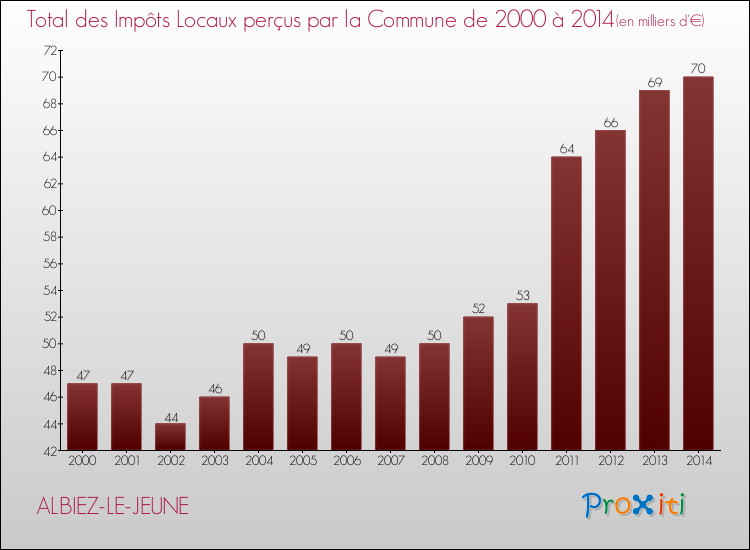 Evolution des Impôts Locaux pour la commune de ALBIEZ-LE-JEUNE de 2000 à 2014 Evolution des Impôts Locaux pour ALBIEZ-LE-JEUNE de 2000 à 2014