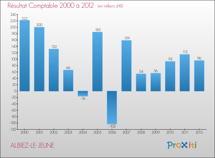 Evolution du résultat comptable pour la commune de ALBIEZ-LE-JEUNE de 2000 à 2012 Evolution du résultat comptable pour ALBIEZ-LE-JEUNE de 2000 à 2012