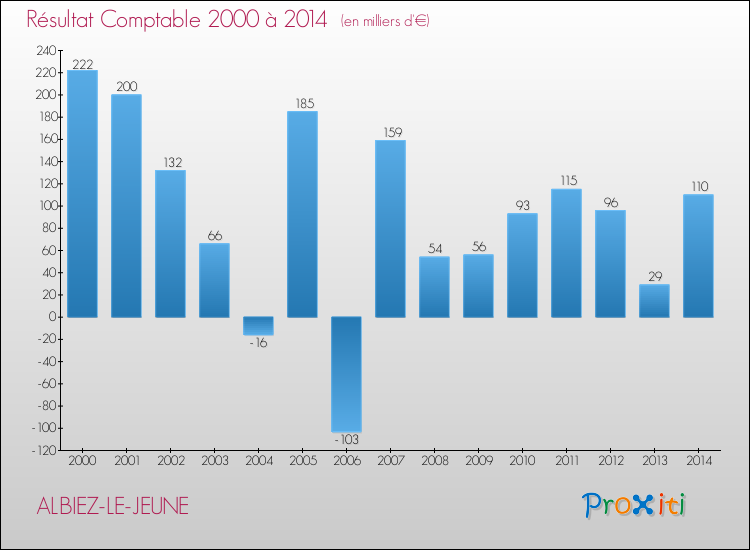 Evolution du résultat comptable pour la commune de ALBIEZ-LE-JEUNE de 2000 à 2014 Evolution du résultat comptable pour ALBIEZ-LE-JEUNE de 2000 à 2014