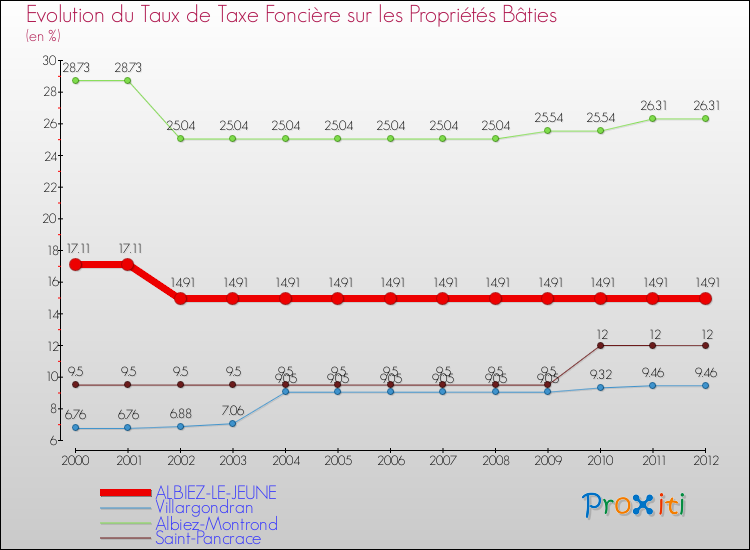 Evolution du taux de la taxe foncière sur le bati pour ALBIEZ-LE-JEUNE et les communes proches de 2000 à 2012 Comparaison des taux de taxe foncière sur le bati pour ALBIEZ-LE-JEUNE et les communes voisines de 2000 à 2012