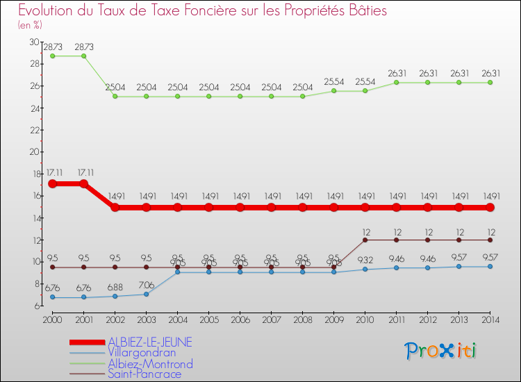 Evolution du taux de la taxe foncière sur le bati pour ALBIEZ-LE-JEUNE et les communes proches de 2000 à 2014 Comparaison des taux de taxe foncière sur le bati pour ALBIEZ-LE-JEUNE et les communes voisines de 2000 à 2014