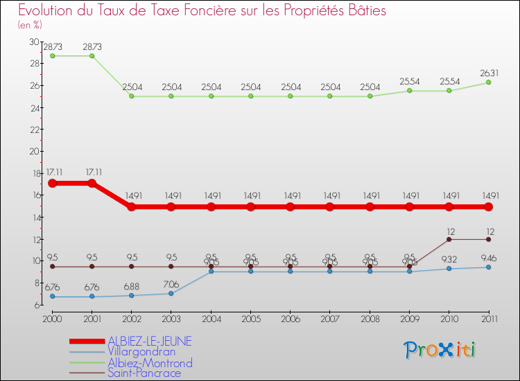 Evolution du taux de la taxe foncière sur le bati pour ALBIEZ-LE-JEUNE et les communes proches Comparaison des taux de taxe foncière sur le bati pour ALBIEZ-LE-JEUNE et les communes voisines
