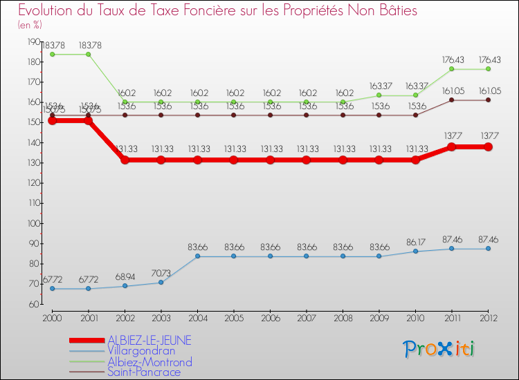 Evolution du taux de la taxe foncière sur les immeubles et terrains non batis pour ALBIEZ-LE-JEUNE et les communes proches de 2000 à 2012 Comparaison des taux de la taxe foncière sur les immeubles et terrains non batis pour ALBIEZ-LE-JEUNE et les communes voisines de 2000 à 2012