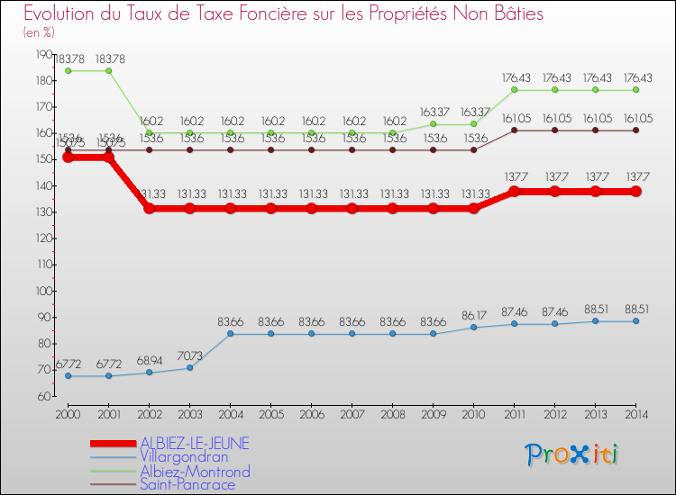 Evolution du taux de la taxe foncière sur les immeubles et terrains non batis pour ALBIEZ-LE-JEUNE et les communes proches de 2000 à 2014 Comparaison des taux de la taxe foncière sur les immeubles et terrains non batis pour ALBIEZ-LE-JEUNE et les communes voisines de 2000 à 2014