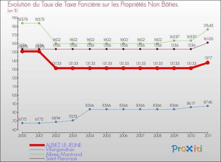Evolution du taux de la taxe foncière sur les immeubles et terrains non batis pour ALBIEZ-LE-JEUNE et les communes proches Comparaison des taux de la taxe foncière sur les immeubles et terrains non batis pour ALBIEZ-LE-JEUNE et les communes voisines