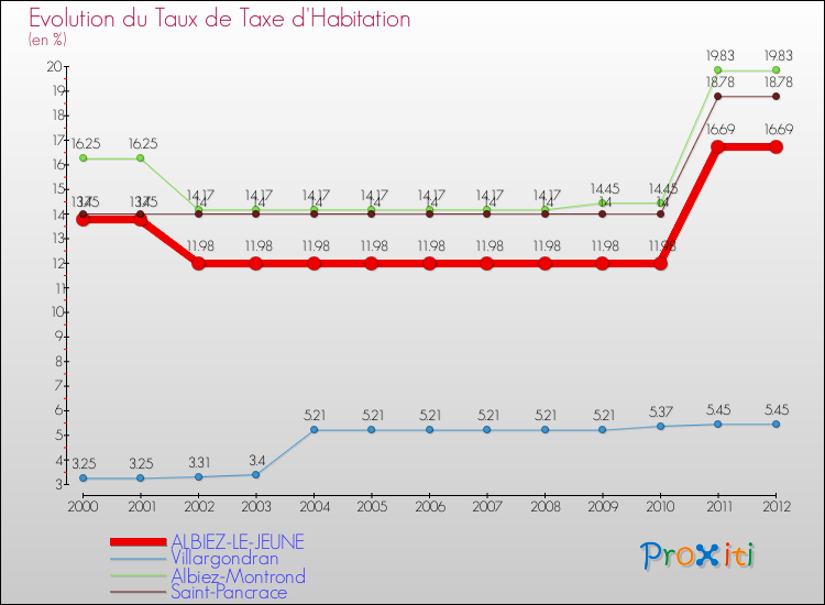 Evolution du taux de la taxe d'habitation pour ALBIEZ-LE-JEUNE et les communes proches Comparaison des taux de la taxe d'habitation pour ALBIEZ-LE-JEUNE et les communes voisines