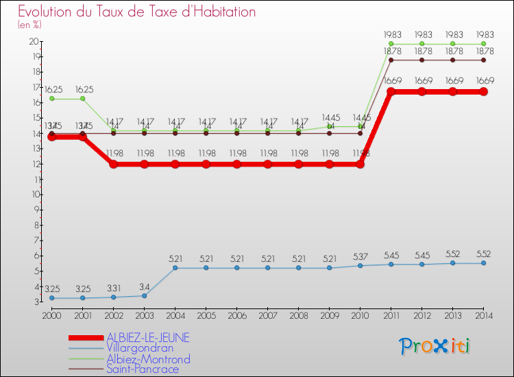 Evolution du taux de la taxe d'habitation pour ALBIEZ-LE-JEUNE et les communes proches de 2000 à 2014 Comparaison des taux de la taxe d'habitation pour ALBIEZ-LE-JEUNE et les communes voisines de 2000 à 2014