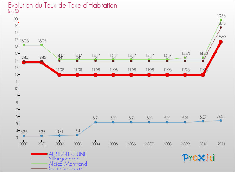Evolution du taux de la taxe d'habitation pour ALBIEZ-LE-JEUNE et les communes proches Comparaison des taux de la taxe d'habitation pour ALBIEZ-LE-JEUNE et les communes voisines