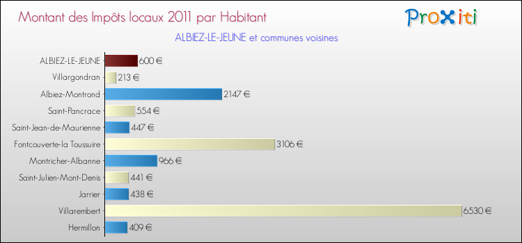 Montant des impôts locaux par Habitant pour ALBIEZ-LE-JEUNE et les communes proches Comparaison des impôts locaux par habitant pour ALBIEZ-LE-JEUNE et les communes voisines