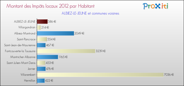 Montant des impôts locaux par Habitant pour ALBIEZ-LE-JEUNE et les communes proches Comparaison des impôts locaux par habitant pour ALBIEZ-LE-JEUNE et les communes voisines