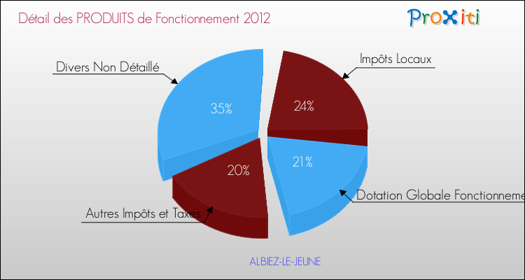 Décomposition du Budget de Fonctionnement 2012 de la commune de ALBIEZ-LE-JEUNE Budget de Fonctionnement 2012 pour la commune de ALBIEZ-LE-JEUNE
