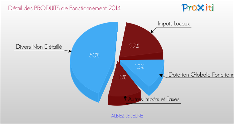 Décomposition du Budget de Fonctionnement 2014 de la commune de ALBIEZ-LE-JEUNE Budget de Fonctionnement 2014 pour la commune de ALBIEZ-LE-JEUNE