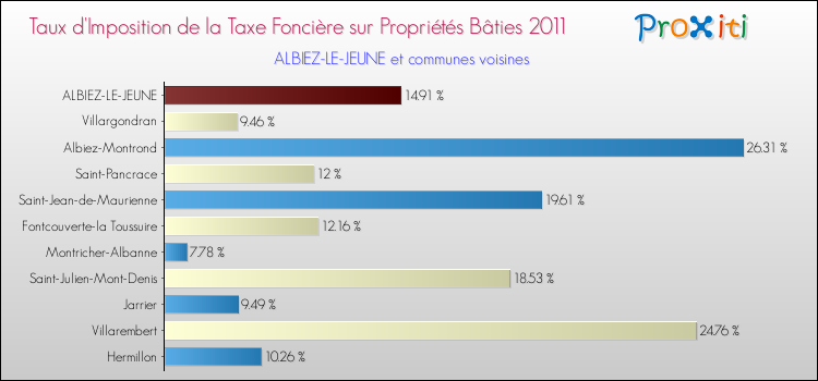 Taux d'imposition de la taxe foncière sur le bati 2011 pour ALBIEZ-LE-JEUNE et les communes proches Comparaison des taux d'imposition de la taxe foncière sur le bati 2011 pour ALBIEZ-LE-JEUNE et les communes voisines