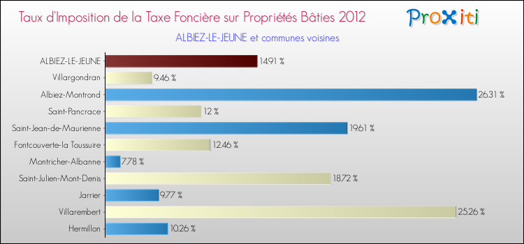 Taux d'imposition de la taxe foncière sur le bati 2012 pour ALBIEZ-LE-JEUNE et les communes proches Comparaison des taux d'imposition de la taxe foncière sur le bati 2012 pour ALBIEZ-LE-JEUNE et les communes voisines