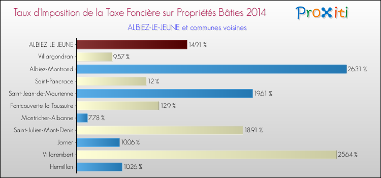 Taux d'imposition de la taxe foncière sur le bati 2014 pour ALBIEZ-LE-JEUNE et les communes proches Comparaison des taux d'imposition de la taxe foncière sur le bati 2014 pour ALBIEZ-LE-JEUNE et les communes voisines