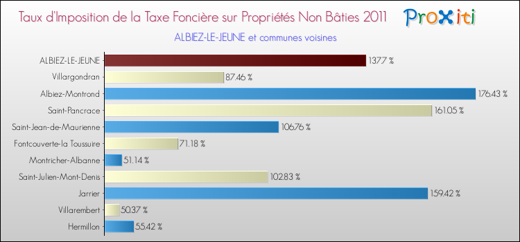 Taux d'imposition de la taxe foncière sur les immeubles et terrains non batis 2011 pour ALBIEZ-LE-JEUNE et les communes proches Comparaison des taux d'imposition de la taxe foncière sur les immeubles et terrains non batis 2011 pour ALBIEZ-LE-JEUNE et les communes voisines