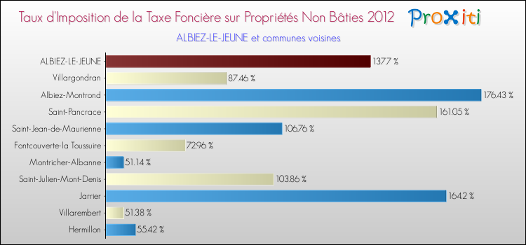 Taux d'imposition de la taxe foncière sur les immeubles et terrains non batis 2012 pour ALBIEZ-LE-JEUNE et les communes proches Comparaison des taux d'imposition de la taxe foncière sur les immeubles et terrains non batis 2012 pour ALBIEZ-LE-JEUNE et les communes voisines