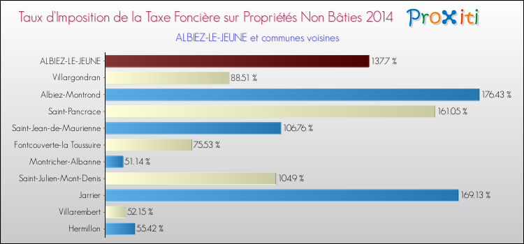 Taux d'imposition de la taxe foncière sur les immeubles et terrains non batis 2014 pour ALBIEZ-LE-JEUNE et les communes proches Comparaison des taux d'imposition de la taxe foncière sur les immeubles et terrains non batis 2014 pour ALBIEZ-LE-JEUNE et les communes voisines