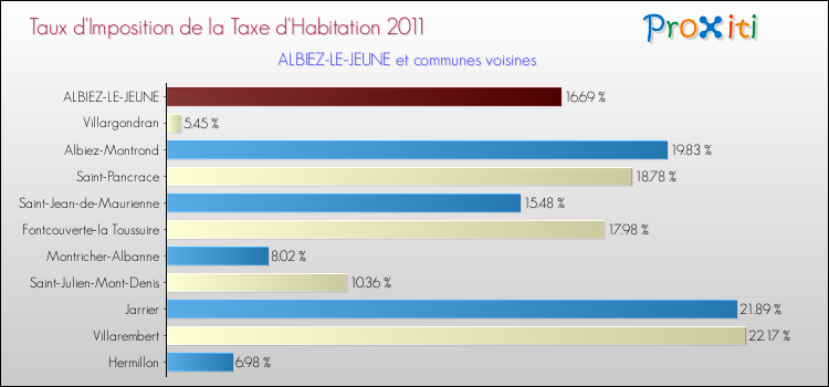 Taux d'imposition de la taxe d'habitation 2011 pour ALBIEZ-LE-JEUNE et les communes proches Comparaison des taux d'imposition de la taxe d'habitation 2011 pour ALBIEZ-LE-JEUNE et les communes voisines