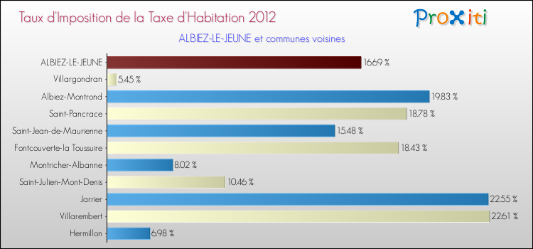 Taux d'imposition de la taxe d'habitation 2012 pour ALBIEZ-LE-JEUNE et les communes proches Comparaison des taux d'imposition de la taxe d'habitation 2012 pour ALBIEZ-LE-JEUNE et les communes voisines