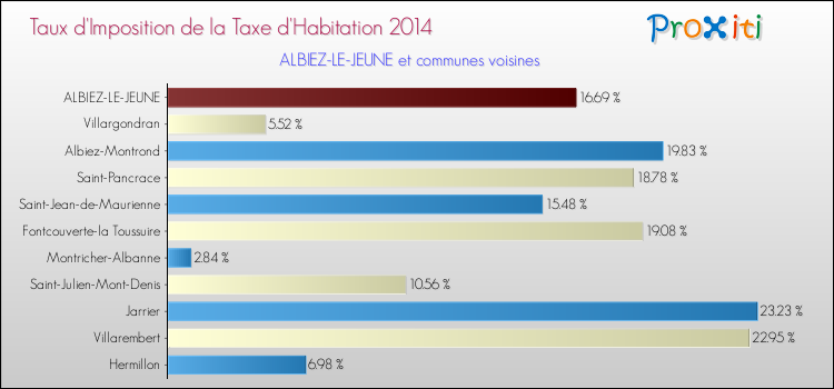 Taux d'imposition de la taxe d'habitation 2014 pour ALBIEZ-LE-JEUNE et les communes proches Comparaison des taux d'imposition de la taxe d'habitation 2014 pour ALBIEZ-LE-JEUNE et les communes voisines