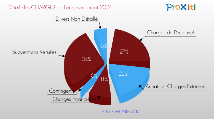 Décomposition des Charges de Fonctionnement 2012 de la commune de ALBIEZ-MONTROND Charges de Fonctionnement 2012 pour la commune de ALBIEZ-MONTROND