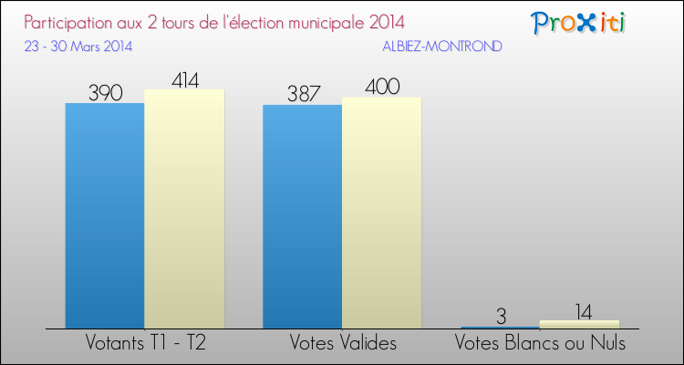 Participation comparée des 2 tours des Elections Municipales 2014 de la commune de ALBIEZ-MONTROND Elections Municipales 2014 - Participation comparée des 2 tours pour la commune de ALBIEZ-MONTROND