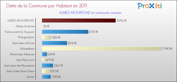 Dette par habitant de la commune en 2011 pour ALBIEZ-MONTROND et les communes proches Comparaison de la dette par habitant de la commune en 2011 pour ALBIEZ-MONTROND et les communes voisines