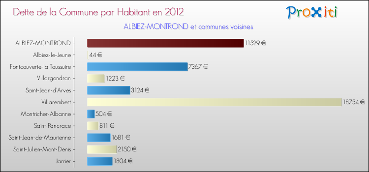 Dette par habitant de la commune en 2012 pour ALBIEZ-MONTROND et les communes proches Comparaison de la dette par habitant de la commune en 2012 pour ALBIEZ-MONTROND et les communes voisines