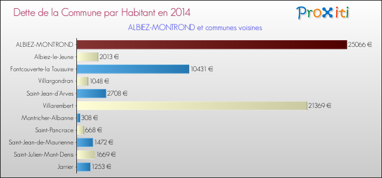 Dette par habitant de la commune en 2014 pour ALBIEZ-MONTROND et les communes proches Comparaison de la dette par habitant de la commune en 2014 pour ALBIEZ-MONTROND et les communes voisines