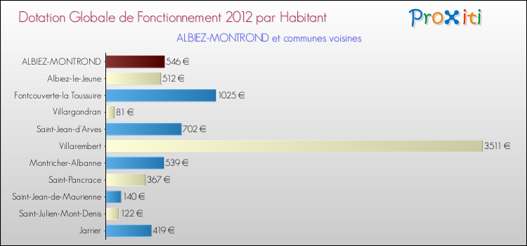Montant des dotations globales de fonctionnement DGF par Habitant pour ALBIEZ-MONTROND et les communes proches Comparaison des des dotations globales de fonctionnement DGF par habitant pour ALBIEZ-MONTROND et les communes voisines