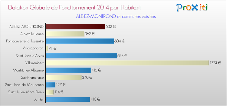 Montant des dotations globales de fonctionnement DGF par Habitant pour ALBIEZ-MONTROND et les communes proches en 2014. Comparaison des des dotations globales de fonctionnement DGF par habitant pour ALBIEZ-MONTROND et les communes voisines en 2014.