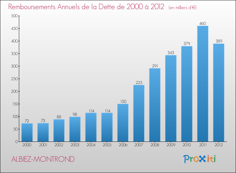 Evolution de l'annuité de la dette pour la commune de ALBIEZ-MONTROND de 2000 à 2012 Annuités de la dette pour ALBIEZ-MONTROND de 2000 à 2012