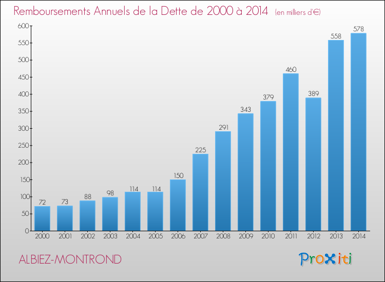 Evolution de l'annuité de la dette pour la commune de ALBIEZ-MONTROND de 2000 à 2014 Annuités de la dette pour ALBIEZ-MONTROND de 2000 à 2014