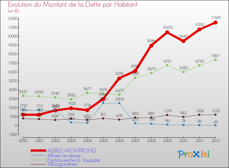 Evolution de la dette par habitant pour la commune de ALBIEZ-MONTROND et les communes proches de 2000 à 2012 Comparaison de la dette par habitant pour ALBIEZ-MONTROND et les communes voisines de 2000 à 2012