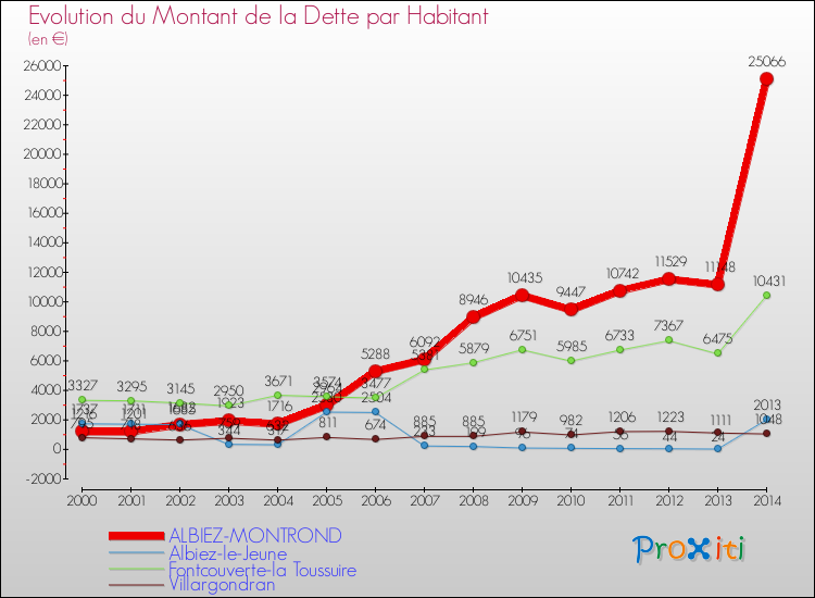 Evolution de la dette par habitant pour la commune de ALBIEZ-MONTROND et les communes proches de 2000 à 2014 Comparaison de la dette par habitant pour ALBIEZ-MONTROND et les communes voisines de 2000 à 2014