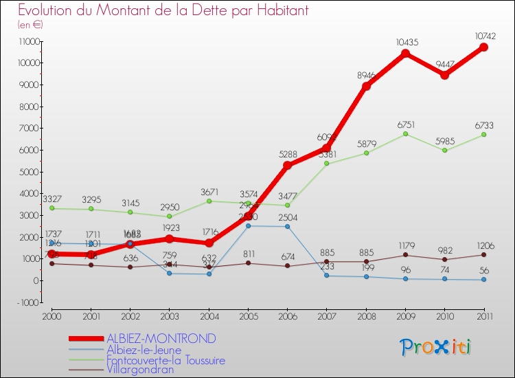 Evolution de la dette par habitant pour la commune de ALBIEZ-MONTROND et les communes proches Comparaison de la dette par habitant pour ALBIEZ-MONTROND et les communes voisines
