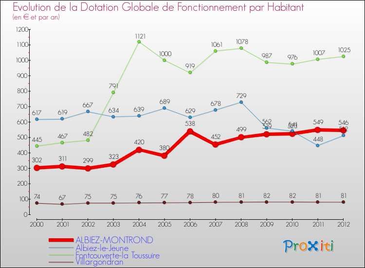 Evolution et montant de la dotation globale de fonctionnement par Habitant pour ALBIEZ-MONTROND et les communes proches Comparaison des dotations globales de fonctionnement par habitant pour ALBIEZ-MONTROND et les communes voisines