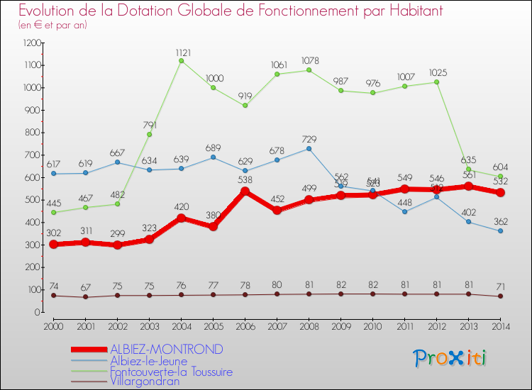 Evolution et montant de la dotation globale de fonctionnement par Habitant pour ALBIEZ-MONTROND et les communes proches de 2000 à 2014. Comparaison des dotations globales de fonctionnement par habitant pour ALBIEZ-MONTROND et les communes voisines de 2000 à 2014.
