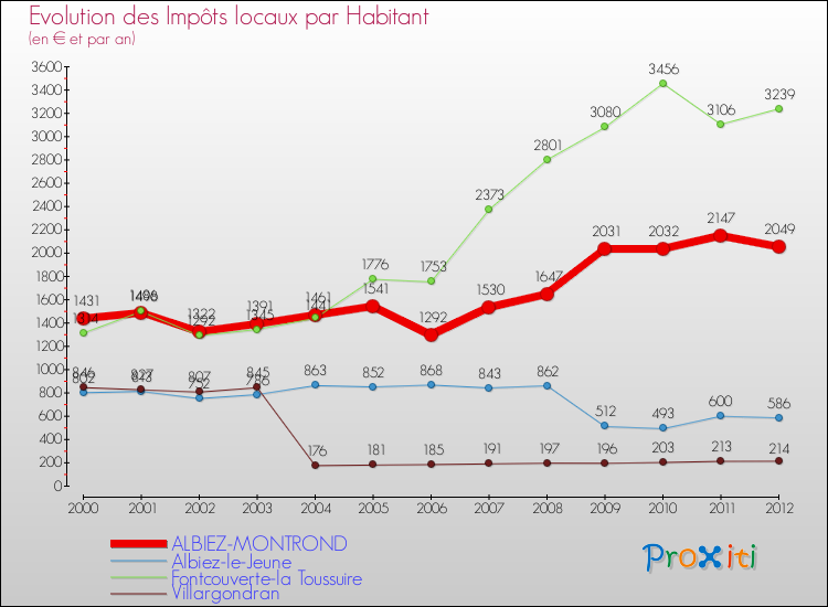 Evolution et montant des impôts locaux par Habitant pour ALBIEZ-MONTROND et les communes proches Comparaison des impôts locaux par habitant pour ALBIEZ-MONTROND et les communes voisines