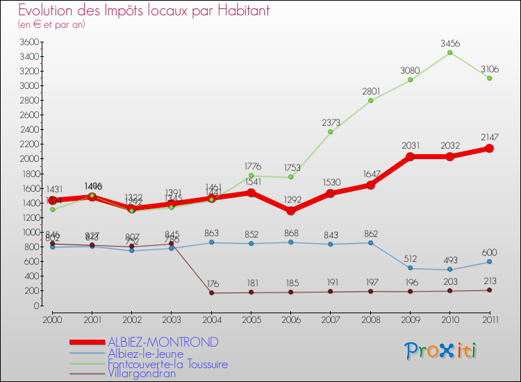 Evolution et montant des impôts locaux par Habitant pour ALBIEZ-MONTROND et les communes proches Comparaison des impôts locaux par habitant pour ALBIEZ-MONTROND et les communes voisines