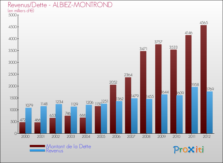 Evolution comparée de la dette et des revenus pour la commune de ALBIEZ-MONTROND de 2000 à 2012 Comparaison de la dette et des revenus pour ALBIEZ-MONTROND de 2000 à 2012