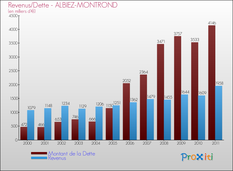 Evolution comparée de la dette et des revenus pour la commune de ALBIEZ-MONTROND de 2000 à 2011 Comparaison de la dette et des revenus pour ALBIEZ-MONTROND de 2000 à 2011