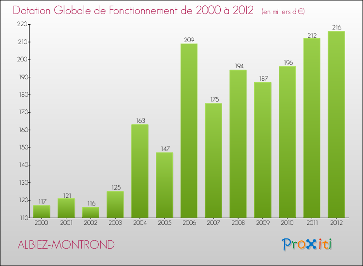 Evolution du montant de la Dotation Globale de Fonctionnement pour la commune de ALBIEZ-MONTROND de 2000 à 2012 Evolution du montant de la Dotation Globale de Fonctionnement pour ALBIEZ-MONTROND de 2000 à 2012