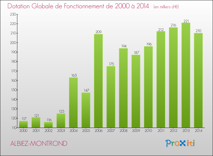 Evolution du montant de la Dotation Globale de Fonctionnement pour la commune de ALBIEZ-MONTROND de 2000 à 2014 Evolution du montant de la Dotation Globale de Fonctionnement pour ALBIEZ-MONTROND de 2000 à 2014