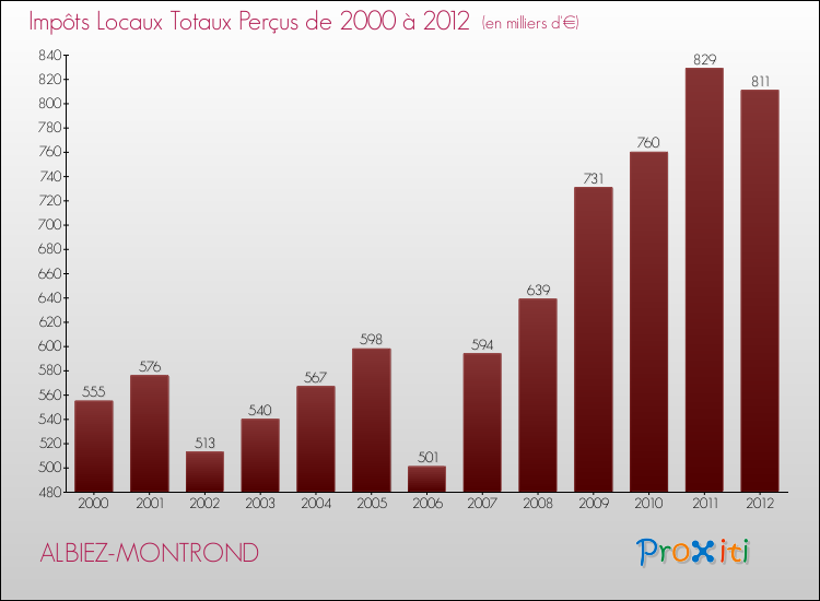 Evolution des Impôts Locaux pour la commune de ALBIEZ-MONTROND de 2000 à 2012 Evolution des Impôts Locaux pour ALBIEZ-MONTROND de 2000 à 2012